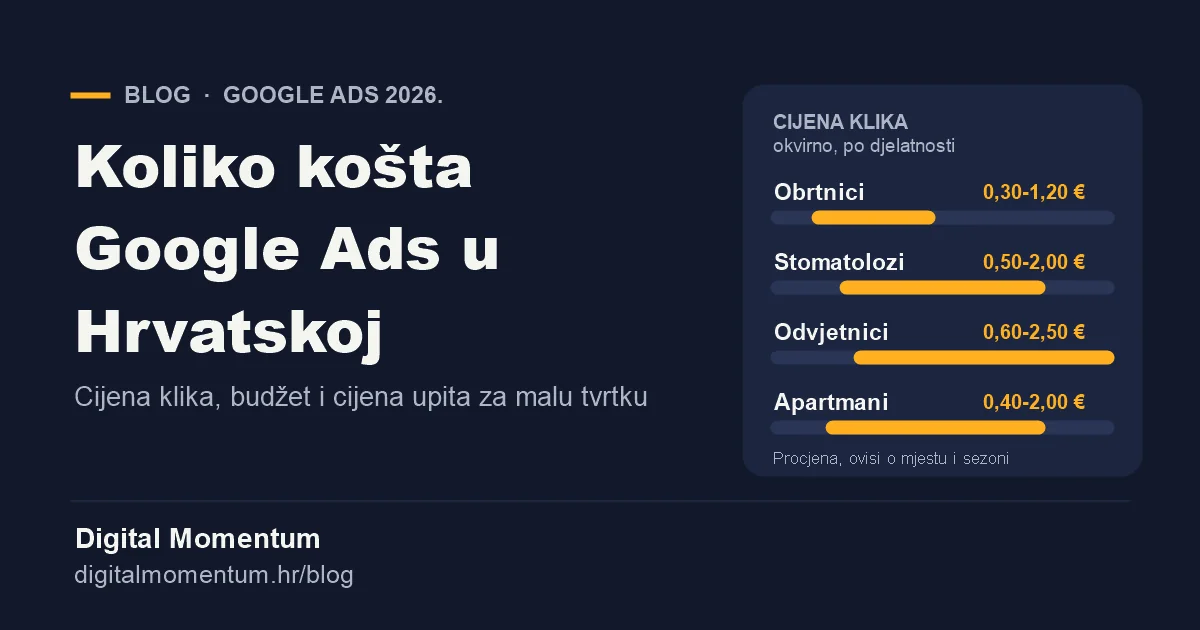 Estimated Google Ads cost per click for four types of local businesses in Croatia